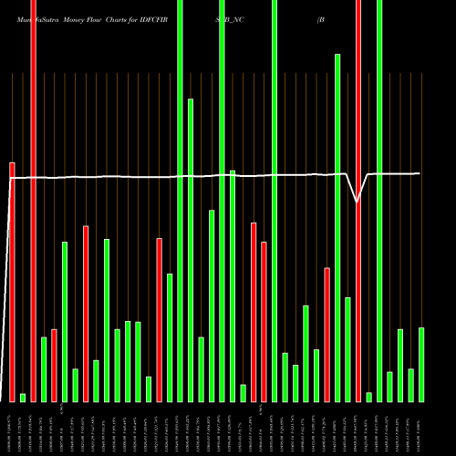 Money Flow charts share IDFCFIRSTB_NC Bond 0% 2022 Tr-2 Sr-ii NSE Stock exchange 