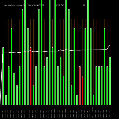 Money Flow charts share IDFCFIRSTB_NE Bond 0% 2022 Tr-3 Sr-ii NSE Stock exchange 