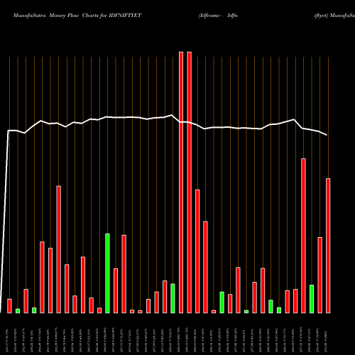 Money Flow charts share IDFNIFTYET Idfcamc - Idfniftyet NSE Stock exchange 