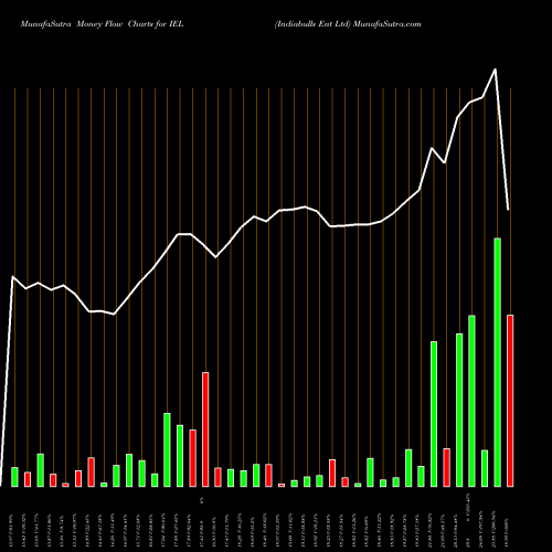 Money Flow charts share IEL Indiabulls Ent Ltd NSE Stock exchange 