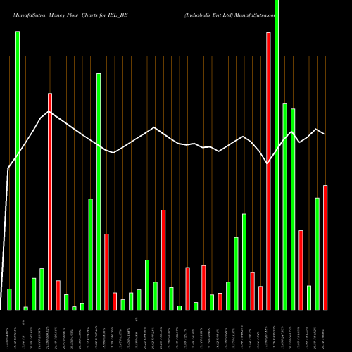Money Flow charts share IEL_BE Indiabulls Ent Ltd NSE Stock exchange 