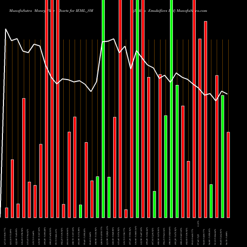 Money Flow charts share IEML_SM Indian Emulsifiers Ltd NSE Stock exchange 