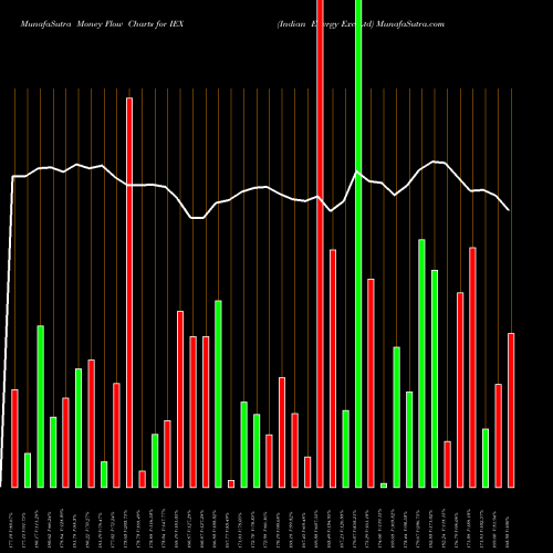 Money Flow charts share IEX Indian Energy Exc Ltd NSE Stock exchange 