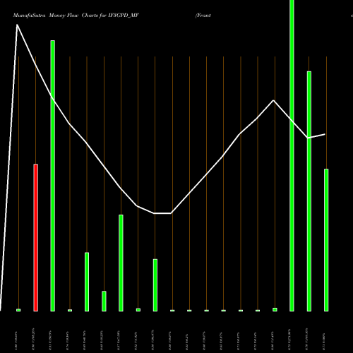 Money Flow charts share IF3GPD_MF Frantemamc - If3gpd NSE Stock exchange 