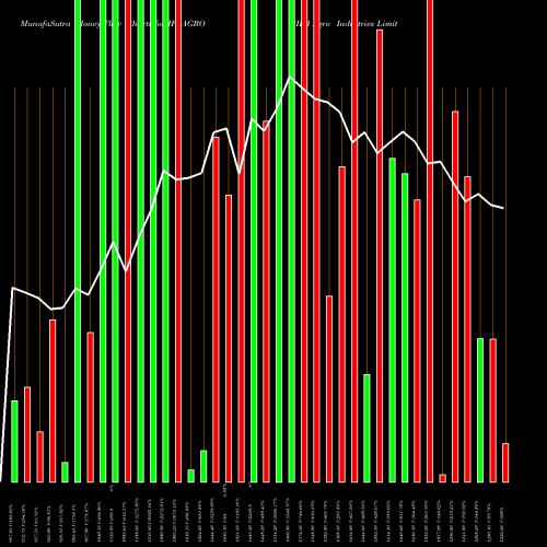 Money Flow charts share IFBAGRO IFB Agro Industries Limited NSE Stock exchange 