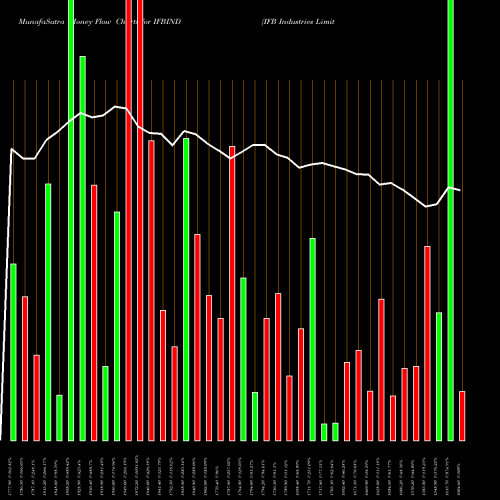 Money Flow charts share IFBIND IFB Industries Limited NSE Stock exchange 
