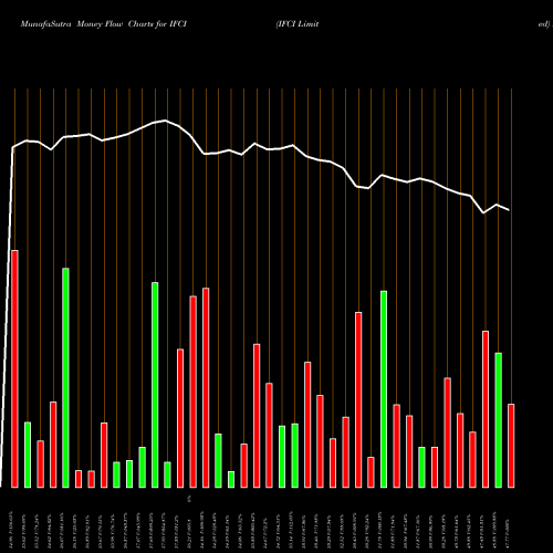 Money Flow charts share IFCI IFCI Limited NSE Stock exchange 