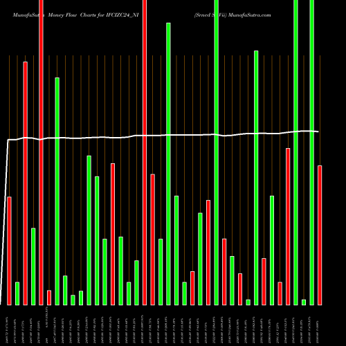 Money Flow charts share IFCIZC24_NI Srncd Sr Vii NSE Stock exchange 