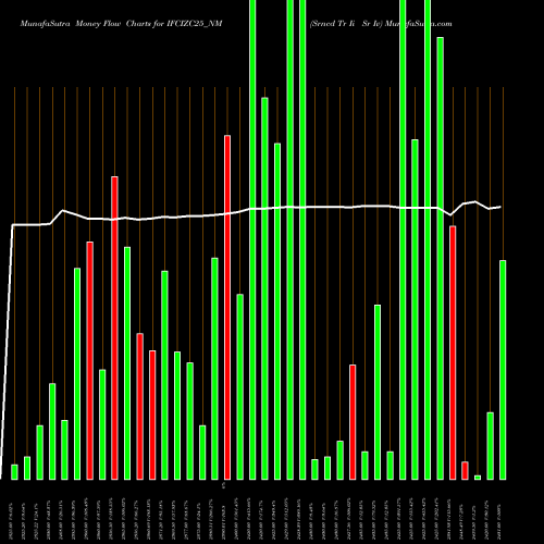 Money Flow charts share IFCIZC25_NM Srncd Tr Ii Sr Iv NSE Stock exchange 