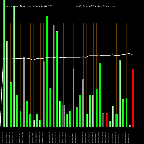 Money Flow charts share IFCI_NC 9.80 % Srncd Sr I NSE Stock exchange 