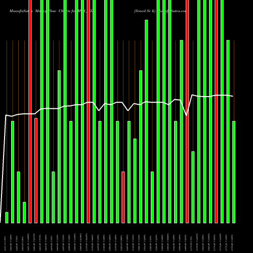Money Flow charts share IFCI_ND Srncd Sr Ii NSE Stock exchange 