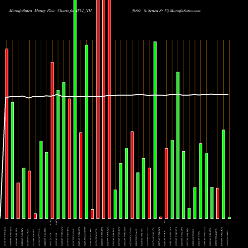 Money Flow charts share IFCI_NH 9.90 % Srncd Sr Vi NSE Stock exchange 