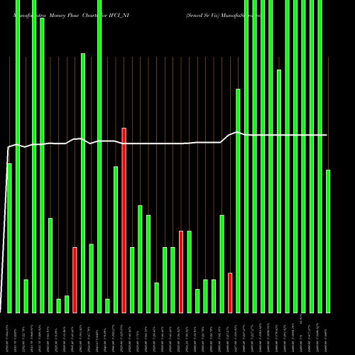Money Flow charts share IFCI_NI Srncd Sr Vii NSE Stock exchange 