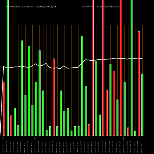 Money Flow charts share IFCI_NK Srncd Tr Ii Sr Ii NSE Stock exchange 