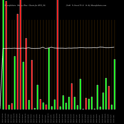 Money Flow charts share IFCI_NL 9.40 % Srncd Tr Ii Sr Iii NSE Stock exchange 