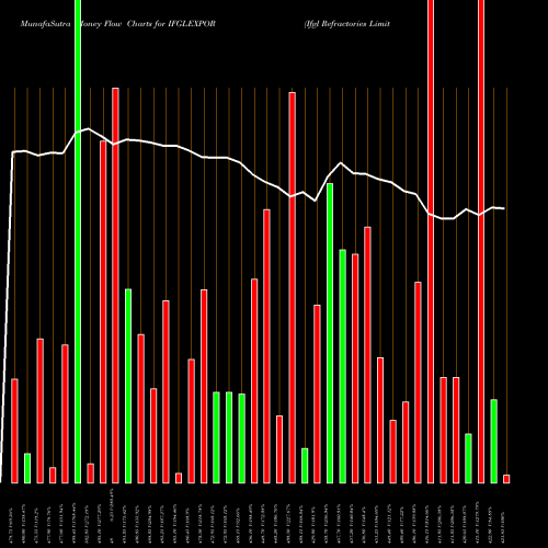 Money Flow charts share IFGLEXPOR Ifgl Refractories Limited NSE Stock exchange 