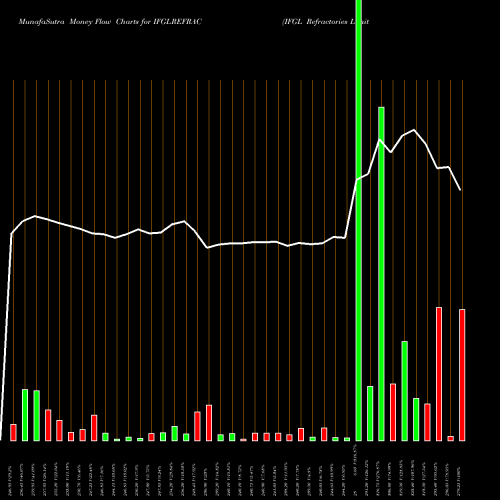 Money Flow charts share IFGLREFRAC IFGL Refractories Limited NSE Stock exchange 