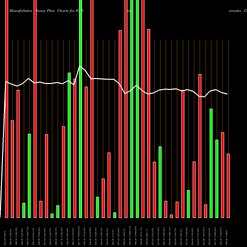 Money Flow charts share IGIL Internatio Gemm Ins (i) L NSE Stock exchange 