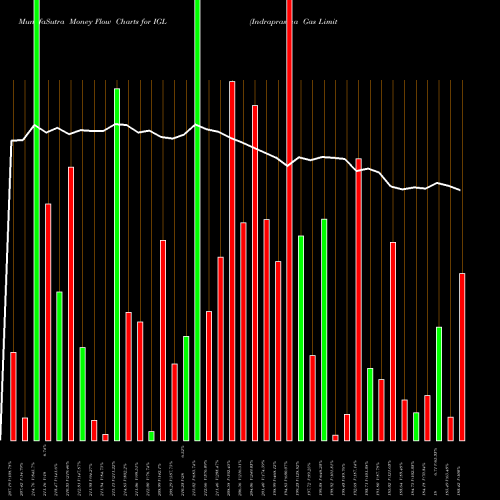 Money Flow charts share IGL Indraprastha Gas Limited NSE Stock exchange 