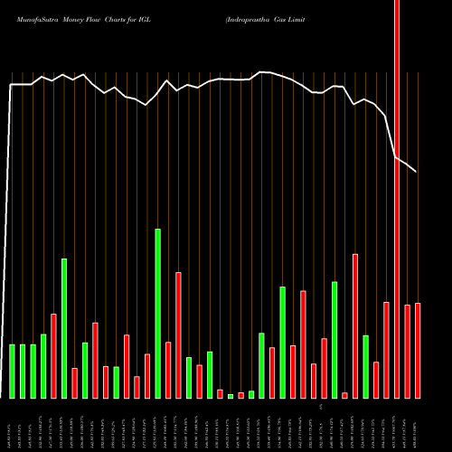 Money Flow charts share IGL Indraprastha Gas Limited NSE Stock exchange 