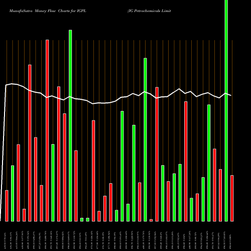 Money Flow charts share IGPL IG Petrochemicals Limited NSE Stock exchange 