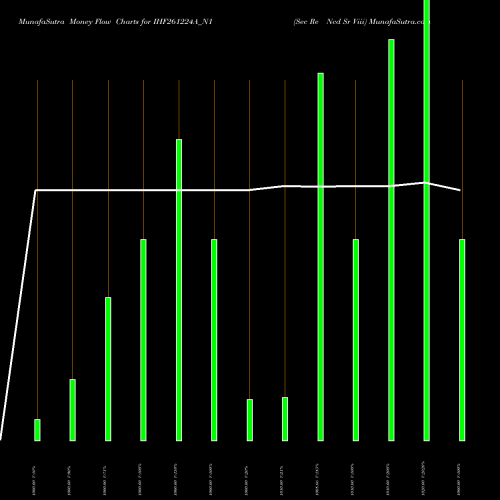 Money Flow charts share IHF261224A_N1 Sec Re Ncd Sr Viii NSE Stock exchange 