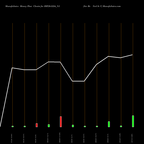 Money Flow charts share IHF261224_N1 Sec Re Ncd Sr V NSE Stock exchange 