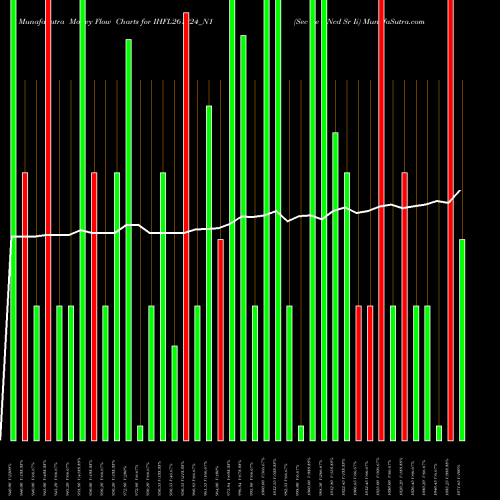 Money Flow charts share IHFL261224_N1 Sec Re Ncd Sr Ii NSE Stock exchange 