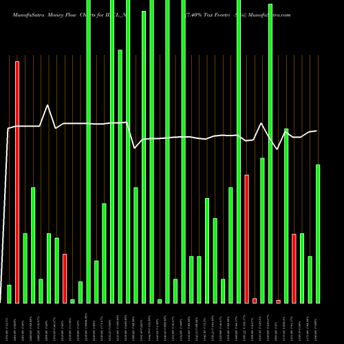 Money Flow charts share IIFCL_N1 7.40% Tax Freetri Sriii NSE Stock exchange 