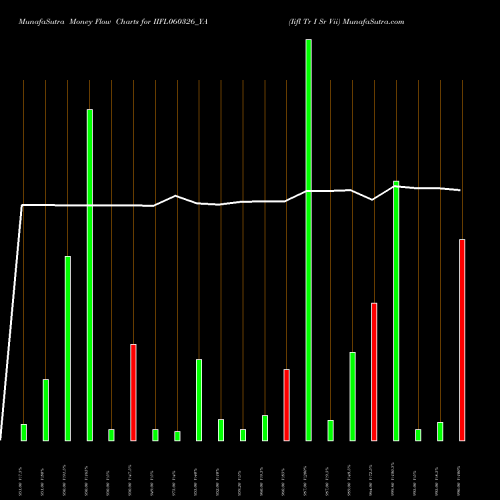 Money Flow charts share IIFL060326_YA Iifl Tr I Sr Vii NSE Stock exchange 
