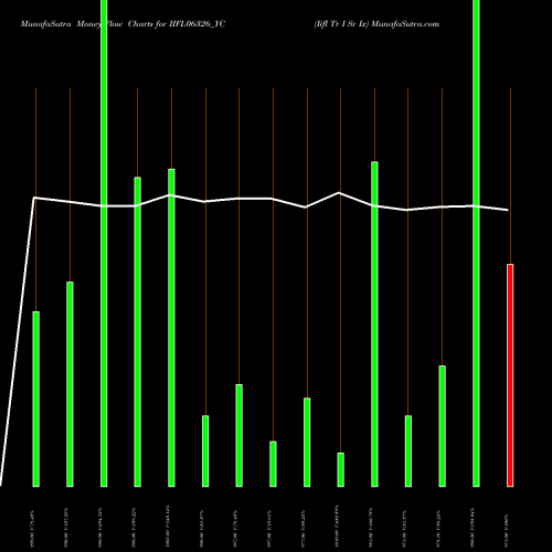 Money Flow charts share IIFL06326_YC Iifl Tr I Sr Ix NSE Stock exchange 