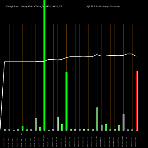 Money Flow charts share IIFL210425_NW Iifl Tr I Sr Ii NSE Stock exchange 