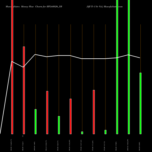 Money Flow charts share IIFL60326_YB Iifl Tr I Sr Viii NSE Stock exchange 
