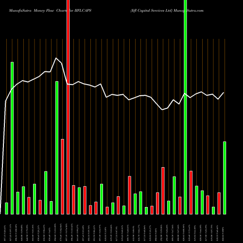 Money Flow charts share IIFLCAPS Iifl Capital Services Ltd NSE Stock exchange 