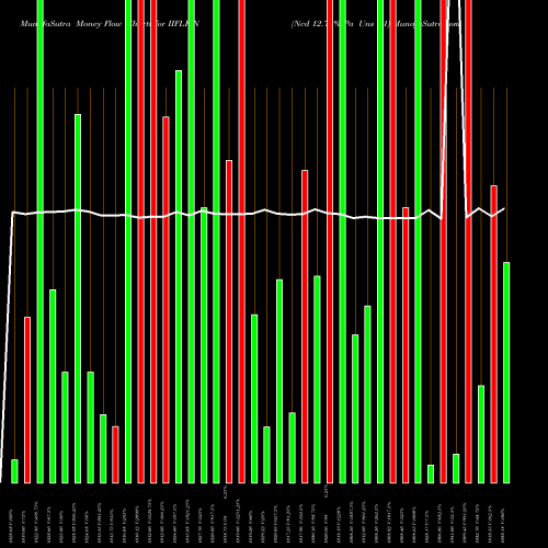 Money Flow charts share IIFLFIN Ncd 12.75% Pa Uns O1 NSE Stock exchange 