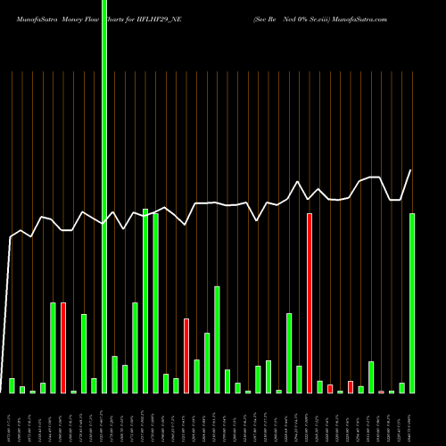 Money Flow charts share IIFLHF29_NE Sec Re Ncd 0% Sr.viii NSE Stock exchange 