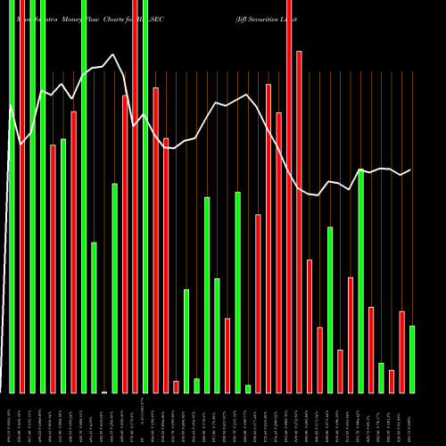 Money Flow charts share IIFLSEC Iifl Securities Limited NSE Stock exchange 