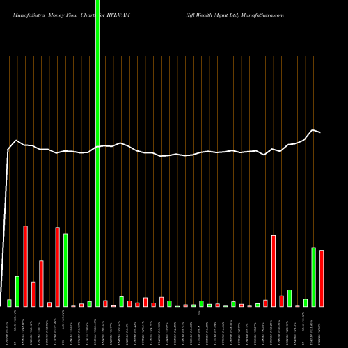 Money Flow charts share IIFLWAM Iifl Wealth Mgmt Ltd NSE Stock exchange 