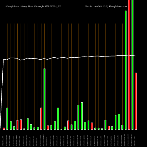 Money Flow charts share IIFLZC25A_NP Sec Re Ncd 0% Sr.ii NSE Stock exchange 
