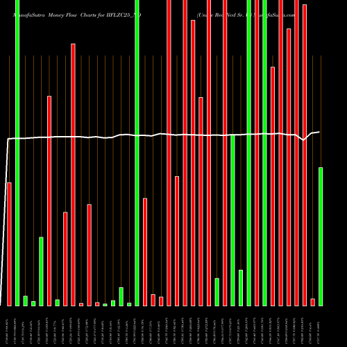 Money Flow charts share IIFLZC25_ND Unsec Red Ncd Sr. Vi NSE Stock exchange 