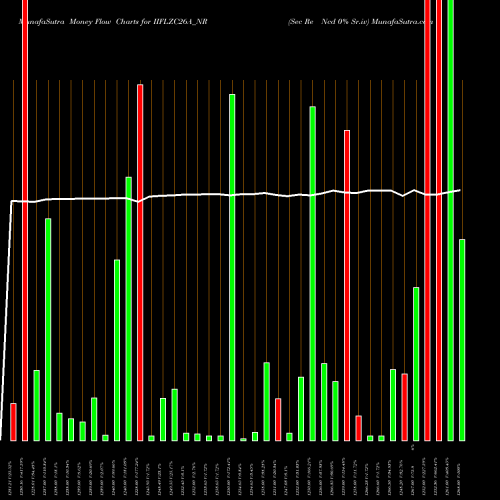 Money Flow charts share IIFLZC26A_NR Sec Re Ncd 0% Sr.iv NSE Stock exchange 