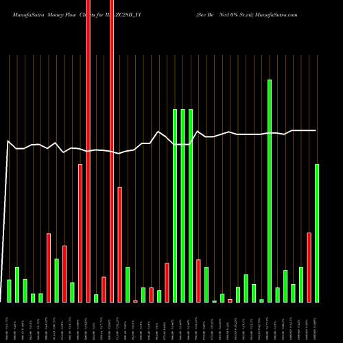 Money Flow charts share IIFLZC28B_Y1 Sec Re Ncd 0% Sr.vii NSE Stock exchange 