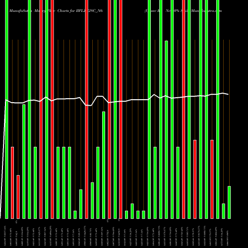 Money Flow charts share IIFLZC28C_N6 Unsec Re Ncd 0% Sr.iii NSE Stock exchange 
