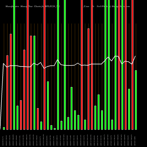 Money Flow charts share IIFLZC28_NG Unse Re Ncd 0% Sr.iii NSE Stock exchange 