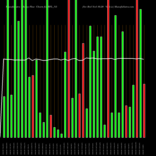 Money Flow charts share IIFL_N5 Sec Red Ncd 10.20 % Sr.iv NSE Stock exchange 