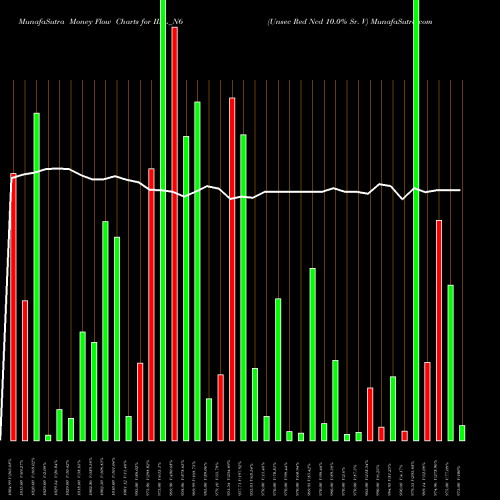 Money Flow charts share IIFL_N6 Unsec Red Ncd 10.0% Sr. V NSE Stock exchange 