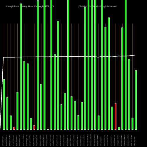 Money Flow charts share IIFL_N8 Sec Red Ncd Sr. I NSE Stock exchange 
