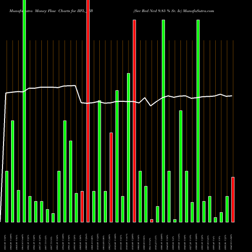 Money Flow charts share IIFL_NB Sec Red Ncd 9.85 % Sr. Iv NSE Stock exchange 