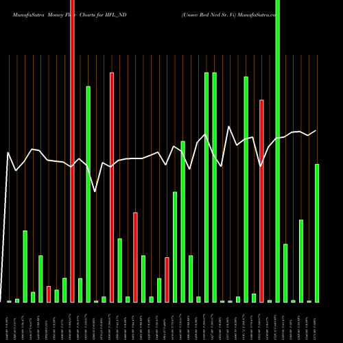 Money Flow charts share IIFL_ND Unsec Red Ncd Sr. Vi NSE Stock exchange 