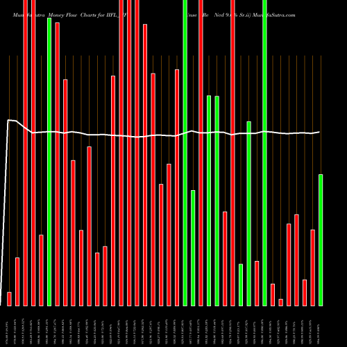 Money Flow charts share IIFL_NF Unse Re Ncd 9.6% Sr.ii NSE Stock exchange 